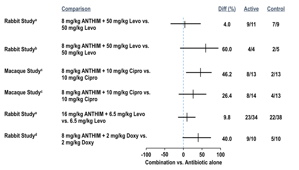 Survival Rates for ANTHIM in Combination with Antibiotics vs Antibiotic Alone Treatment (All Treated Animals) 